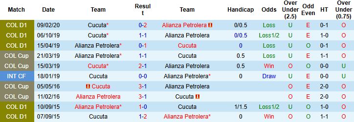 Nhận định, Soi kèo Alianza Petrolera vs Cucuta 04h00 ngày 18/02: Chủ nhà khó thắng - Ảnh 4