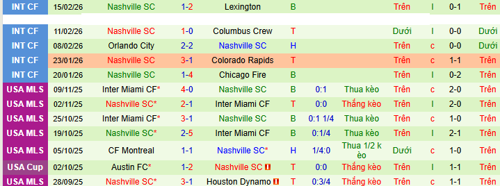 Nhận định, Soi kèo Atletico Ottawa vs Nashville SC 8h ngày 18/2: Bất phân thắng bại - Ảnh 2