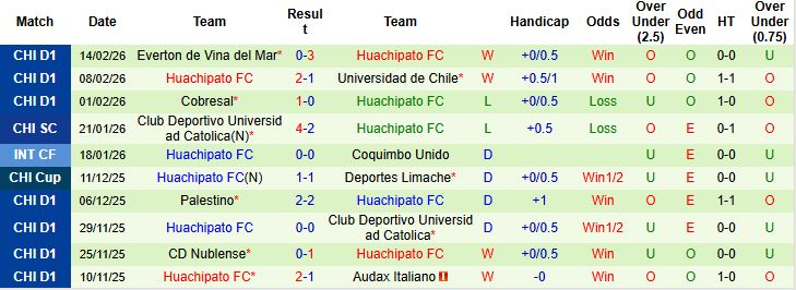 Nhận định, Soi kèo Carabobo vs Huachipato 05h00 ngày 18/02: Tin vào cửa dưới - Ảnh 2