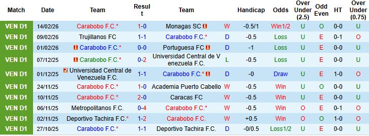 Nhận định, Soi kèo Carabobo vs Huachipato 05h00 ngày 18/02: Tin vào cửa dưới - Ảnh 3
