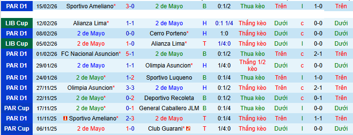 Nhận định, Soi kèo Club 2 de Mayo vs Sporting Cristal 7h30 ngày 18/2: Điểm tựa sân nhà - Ảnh 1