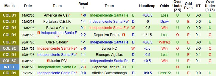 Nhận định, Soi kèo Jaguares de Cordoba vs Independiente Santa Fe 06h00 ngày 18/02: Chủ nhà có điểm - Ảnh 2