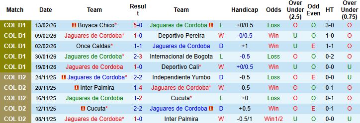Nhận định, Soi kèo Jaguares de Cordoba vs Independiente Santa Fe 06h00 ngày 18/02: Chủ nhà có điểm - Ảnh 3