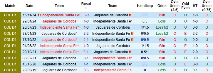 Nhận định, Soi kèo Jaguares de Cordoba vs Independiente Santa Fe 06h00 ngày 18/02: Chủ nhà có điểm - Ảnh 4