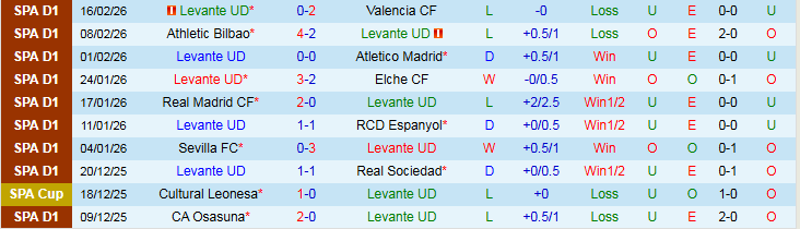 Nhận định, Soi kèo Levante vs Villarreal 2h00 ngày 19/2: Khách thể hiện bản lĩnh  - Ảnh 2