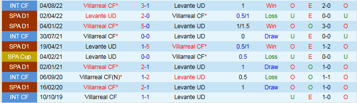 Nhận định, Soi kèo Levante vs Villarreal 2h00 ngày 19/2: Khách thể hiện bản lĩnh  - Ảnh 4