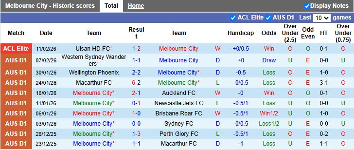 Nhận định, Soi kèo Melbourne City vs Gangwon 17h00 ngày 18/2: Lách qua khe cửa hẹp - Ảnh 1