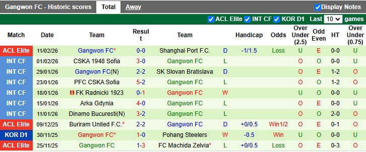 Nhận định, Soi kèo Melbourne City vs Gangwon 17h00 ngày 18/2: Lách qua khe cửa hẹp - Ảnh 2