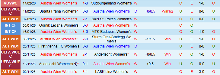 Nhận định, Soi kèo Nữ Austria Wien vs Nữ Sparta Praha 1h15 ngày 19/2: Đôi công hấp dẫn - Ảnh 2
