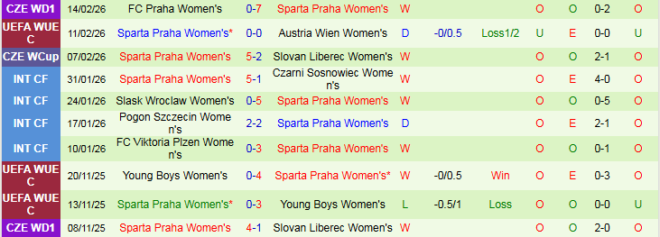 Nhận định, Soi kèo Nữ Austria Wien vs Nữ Sparta Praha 1h15 ngày 19/2: Đôi công hấp dẫn - Ảnh 3