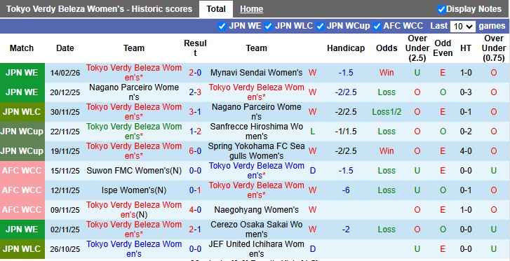 Nhận định, Soi kèo Nữ Tokyo Verdy vs Nữ Omiya Ardija 16h00 ngày 18/2: Chênh lệch trình độ - Ảnh 2