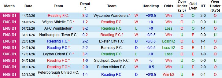 Nhận định, Soi kèo Reading vs Bolton 03h00 ngày 18/02: Lợi thế sân nhà - Ảnh 3