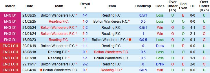 Nhận định, Soi kèo Reading vs Bolton 03h00 ngày 18/02: Lợi thế sân nhà - Ảnh 4