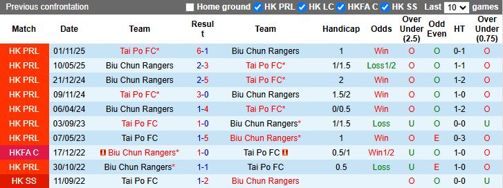 Nhận định, Soi kèo Tai Po vs Biu Chun Rangers 14h00 ngày 18/2: Vô địch thuyết phục - Ảnh 1