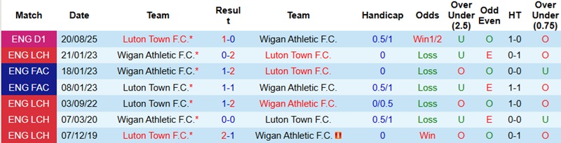 Nhận định, Soi kèo Wigan vs Luton 2h45 ngày 19/2: Chưa thể đổi vận - Ảnh 2