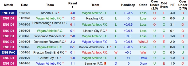 Nhận định, Soi kèo Wigan vs Luton 2h45 ngày 19/2: Chưa thể đổi vận - Ảnh 3