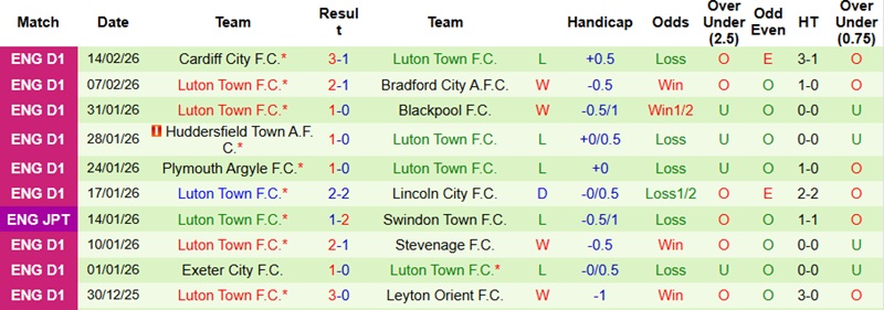 Nhận định, Soi kèo Wigan vs Luton 2h45 ngày 19/2: Chưa thể đổi vận - Ảnh 4