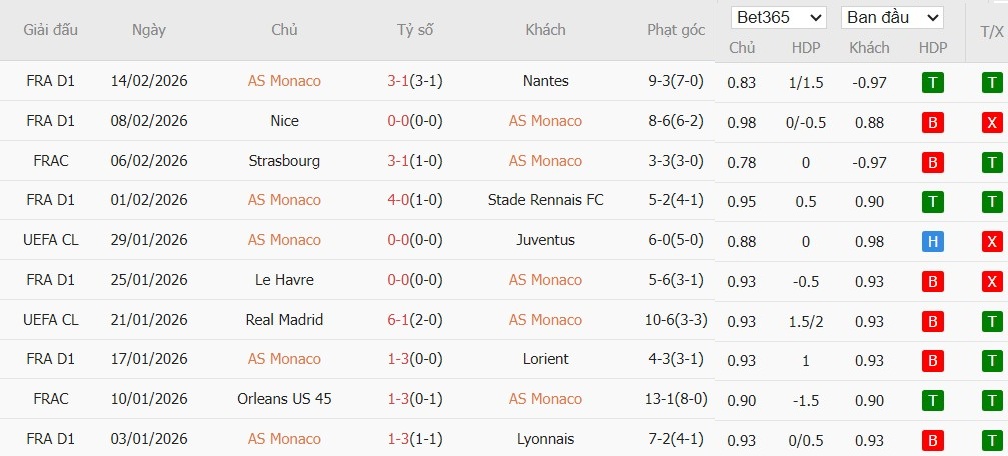 Soi kèo phạt góc AS Monaco vs PSG, 3h ngày 18/02 - Ảnh 2