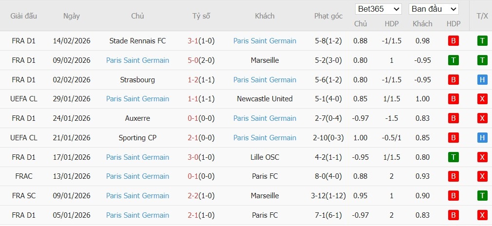 Soi kèo phạt góc AS Monaco vs PSG, 3h ngày 18/02 - Ảnh 3
