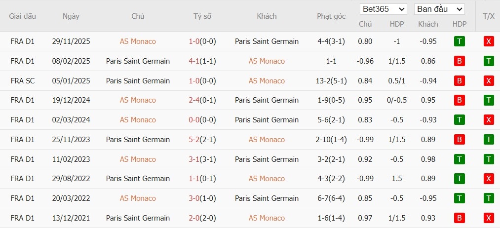 Soi kèo phạt góc AS Monaco vs PSG, 3h ngày 18/02 - Ảnh 4