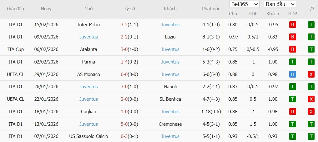 Soi kèo phạt góc Galatasaray vs Juventus, 0h45 ngày 18/02 - Ảnh 3