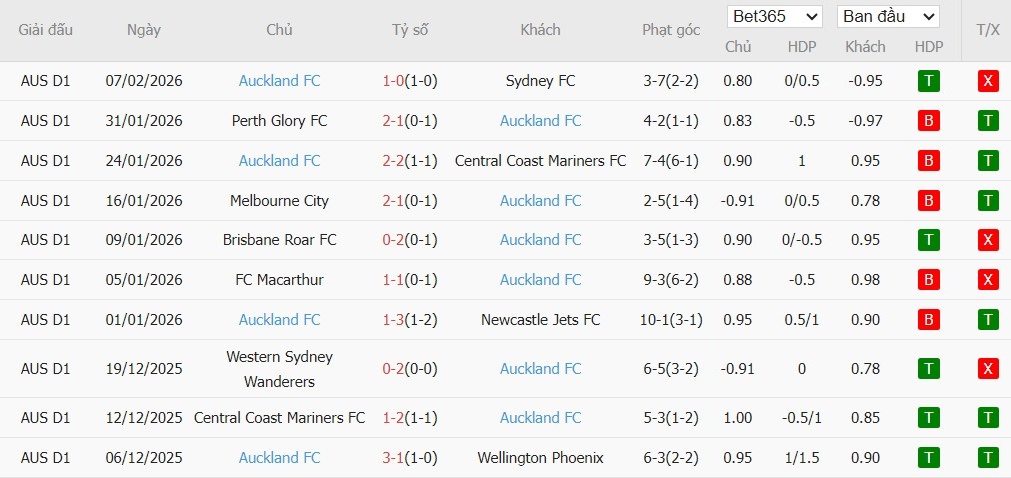 Soi kèo phạt góc Sydney vs Auckland, 15h ngày 17/02 - Ảnh 3