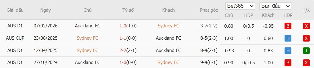 Soi kèo phạt góc Sydney vs Auckland, 15h ngày 17/02 - Ảnh 4