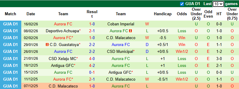 Nhận định, Soi kèo Antigua vs Aurora 9h ngày 19/2: Đuối nước vớ được cọc - Ảnh 2