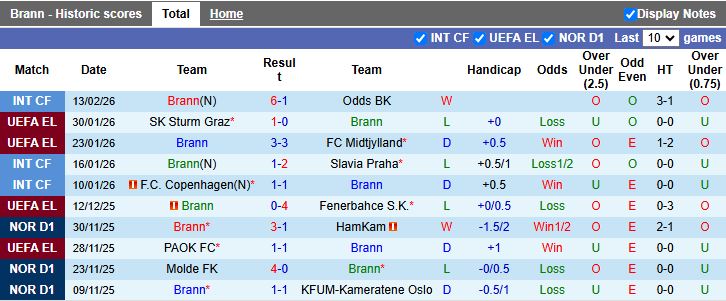 Nhận định, Soi kèo Brann vs Bologna 00h45 ngày 20/2: Thế trận an toàn - Ảnh 2