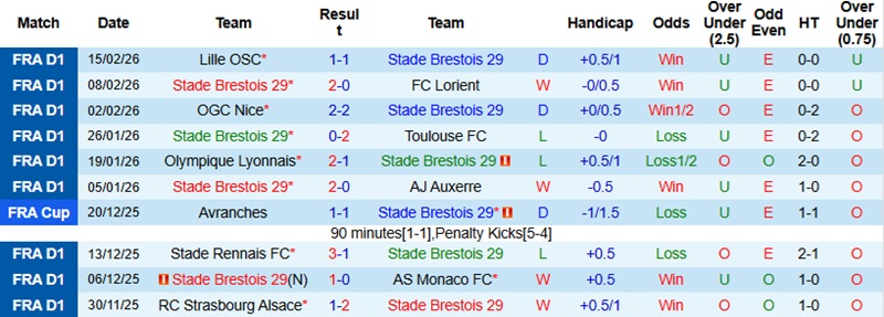 Nhận định, Soi kèo Brest vs Marseille 2h45 ngày 21/2: Nối dài mạch bất bại - Ảnh 3