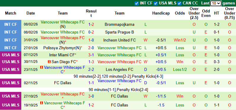 Nhận định, Soi kèo Cartagines vs Vancouver Whitecaps 10h ngày 19/2: Ca khúc khải hoàn - Ảnh 2