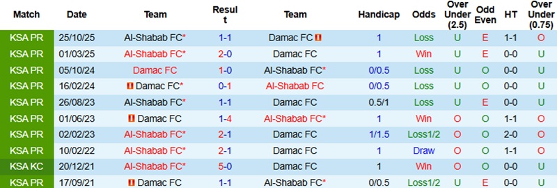 Nhận định, Soi kèo Damac vs Al-Shabab 2h00 ngày 21/2: Gia tăng quỹ điểm - Ảnh 2
