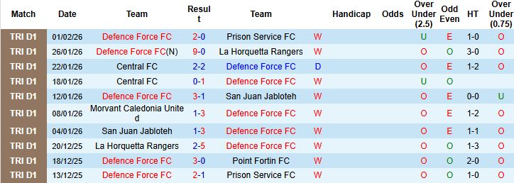 Nhận định, Soi kèo Defence Force vs Philadelphia Union 06h00 ngày 19/02: Bắt nạt tân binh - Ảnh 3