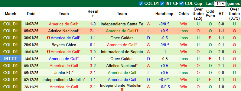 Nhận định, Soi kèo Junior vs America de Cali 7h30 ngày 19/2: Tự tin trên sân nhà - Ảnh 2