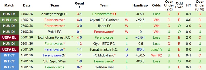 Nhận định, Soi kèo Ludogorets vs Ferencvaros 3h00 ngày 20/2: Tạo lợi thế - Ảnh 4