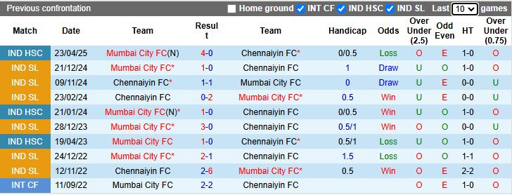 Nhận định, Soi kèo Mumbai City vs Chennaiyin 21h00 ngày 19/2: Ra quân thuận lợi - Ảnh 1