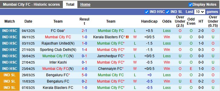 Nhận định, Soi kèo Mumbai City vs Chennaiyin 21h00 ngày 19/2: Ra quân thuận lợi - Ảnh 2