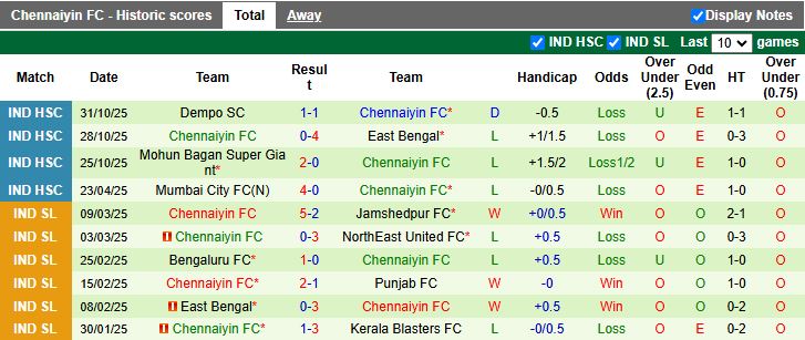 Nhận định, Soi kèo Mumbai City vs Chennaiyin 21h00 ngày 19/2: Ra quân thuận lợi - Ảnh 3