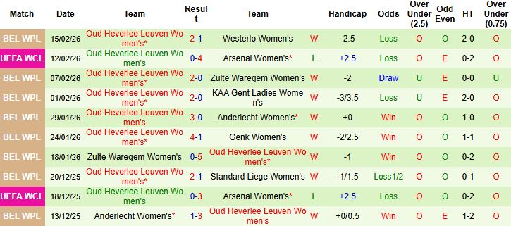 Nhận định, Soi kèo Nữ Arsenal vs Nữ Oud Heverlee Leuven 03h00 ngày 19/02: Chênh lệch đẳng cấp - Ảnh 2