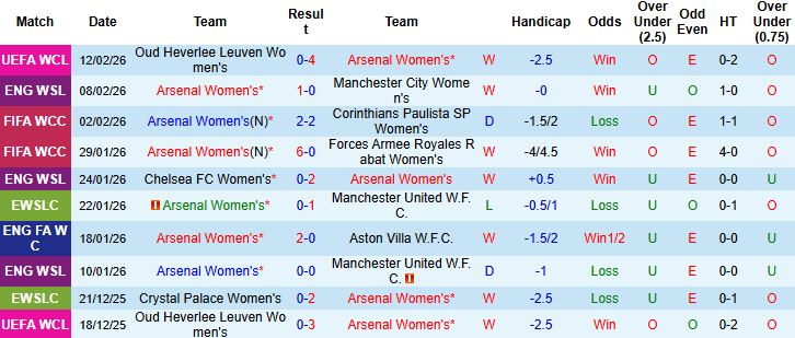 Nhận định, Soi kèo Nữ Arsenal vs Nữ Oud Heverlee Leuven 03h00 ngày 19/02: Chênh lệch đẳng cấp - Ảnh 3