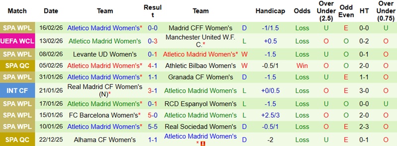 Nhận định, Soi kèo Nữ MU vs Nữ Atletico Madrid 3h00 ngày 20/2: Thêm một chiến thắng - Ảnh 5