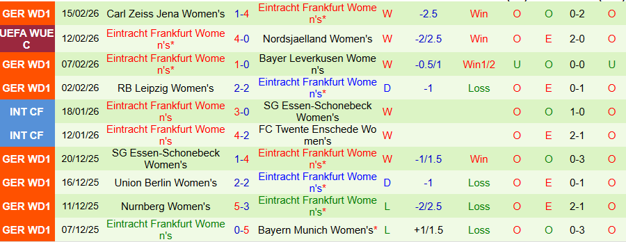 Nhận định, Soi kèo Nữ Nordsjaelland vs Nữ Frankfurt, 00h00 ngày 19/2: Tiếp tục thắng đậm - Ảnh 1