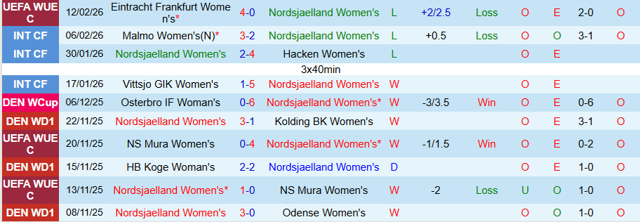 Nhận định, Soi kèo Nữ Nordsjaelland vs Nữ Frankfurt, 00h00 ngày 19/2: Tiếp tục thắng đậm - Ảnh 2