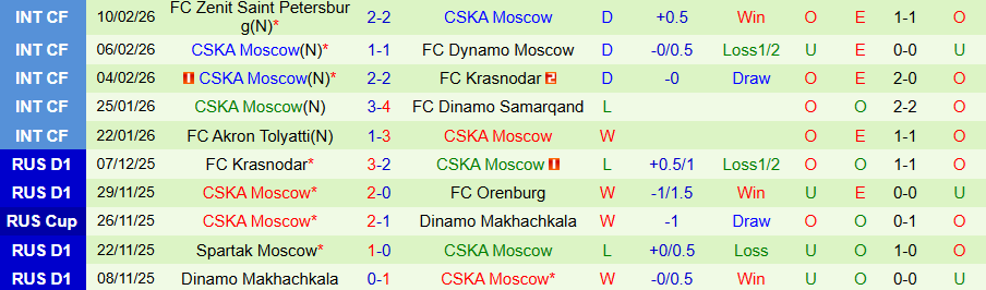 Nhận định, Soi kèo Rostov vs CSKA Moscow, 20h00 ngày 18/2: Cửa trên bất bênh - Ảnh 1