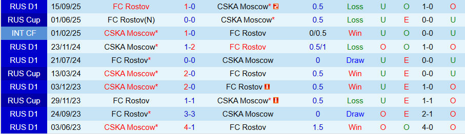 Nhận định, Soi kèo Rostov vs CSKA Moscow, 20h00 ngày 18/2: Cửa trên bất bênh - Ảnh 3