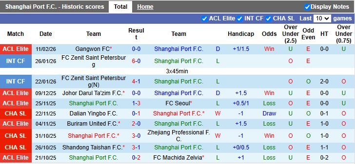 Nhận định, Soi kèo Shanghai Port vs Ulsan Hyundai 17h00 ngày 18/2: Tự quyết quyền đi tiếp - Ảnh 2
