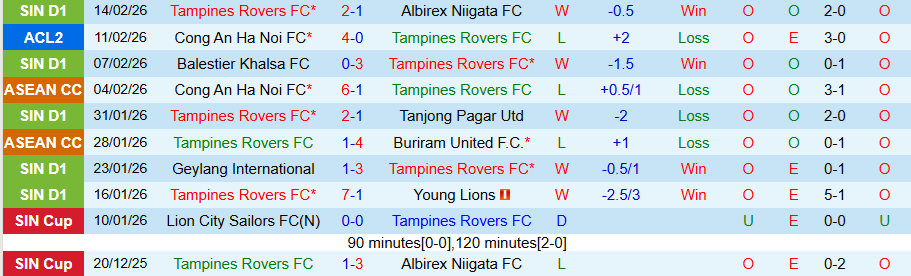 Nhận định, Soi kèo Tampines Rovers vs Công an Hà Nội, 19h15 ngày 18/2: Lấy lại tất cả - Ảnh 2