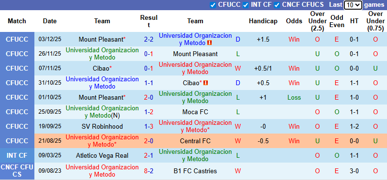 Nhận định, Soi kèo Universidad O-M vs FC Cincinnati 8h ngày 19/2: Thổi bay chủ nhà - Ảnh 1