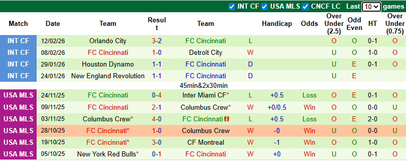 Nhận định, Soi kèo Universidad O-M vs FC Cincinnati 8h ngày 19/2: Thổi bay chủ nhà - Ảnh 2