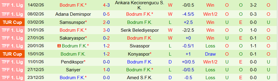 Nhận định, Soi kèo Vanspor vs Bodrum, 21h00 ngày 18/2: Đối thủ ưa thích - Ảnh 1